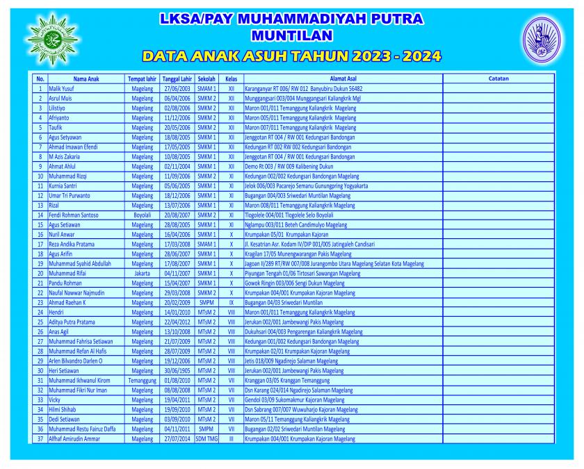 Data Anak Asuh Tahun 2023
